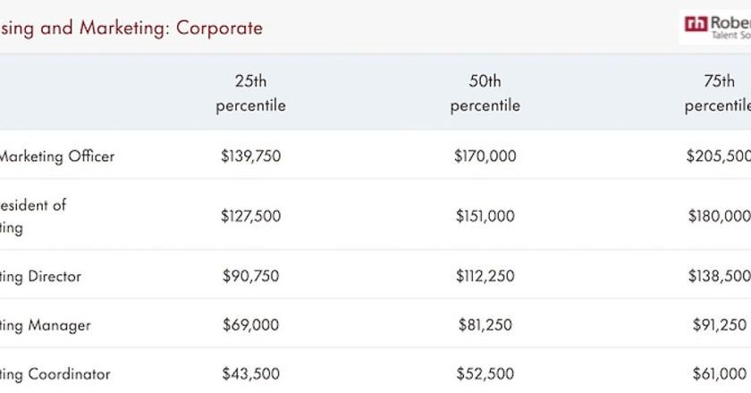 Salary Forecasts for Marketing, Content, and PR