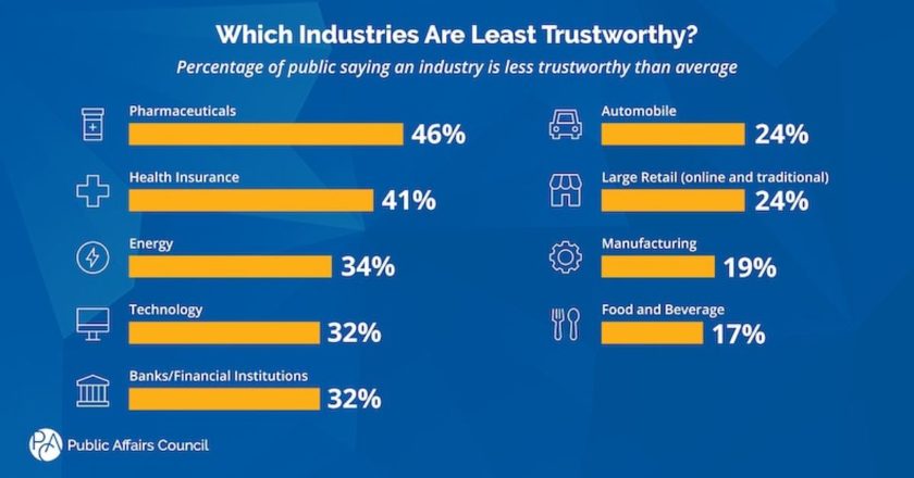 Industries Americans Say Are the Least Trustworthy