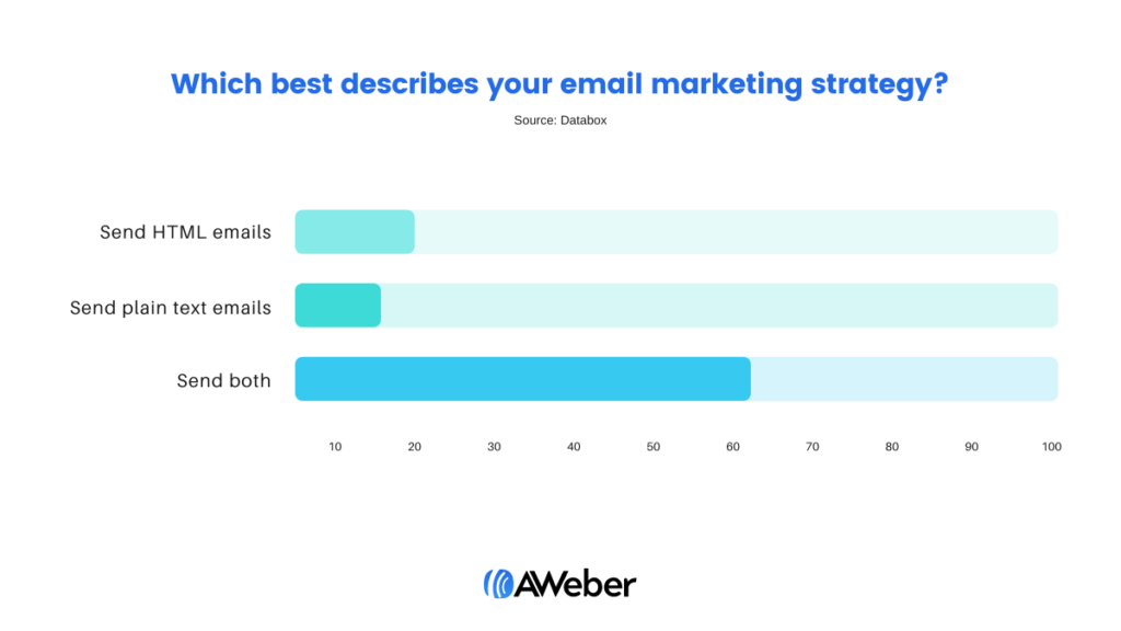Most email marketers send two versions of every email: a plain-text email and an HTML email.