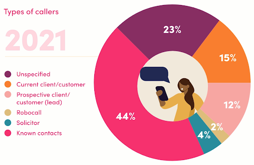 A pie chart of the types of people placing phone calls to small businesses in 2021.