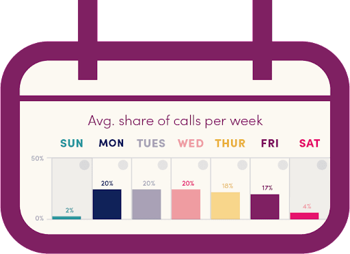Number of phone calls to small businesses by day of the week