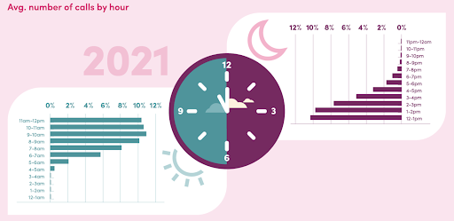 Average number of calls to small businesses by hour in 2021