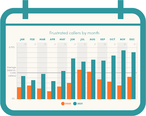 frustrated callers by month