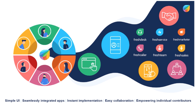 Slide design ideas example: Contextualized visuals, Freshworks