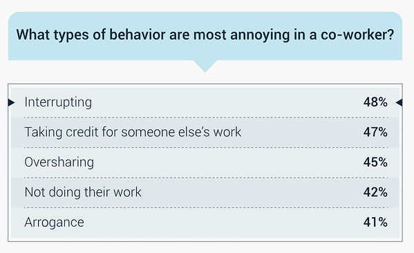 good coworker, what types of behavior are the most annoying in a co-worker? Interrupting 48%, taking credit for someone else&rsquo;s work 47%, oversharing 45%, not doing their work 42%, arrogance 41%.