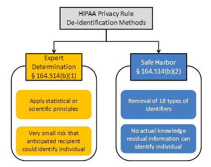 HIPAA privacy rule de-identification methods