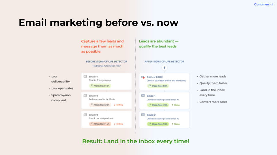 SOLD is an AI Email Marketing Tool that increases email engagement.