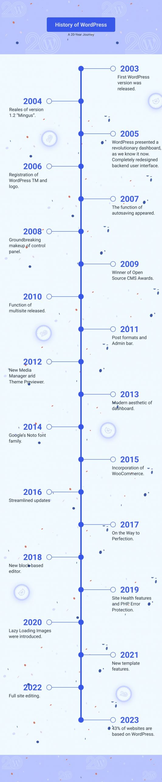WordPress & TemplateMonster history timeline