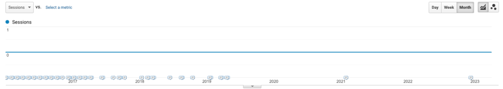 Google Analytics showing zero organic traffic