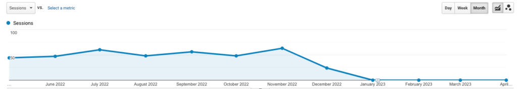 Google Analytics showing declining organic traffic