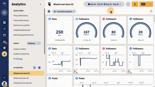viewing social media analytics on multiple networks in Hootsuite