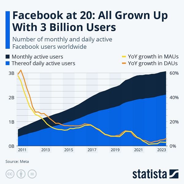 Facebook at 20