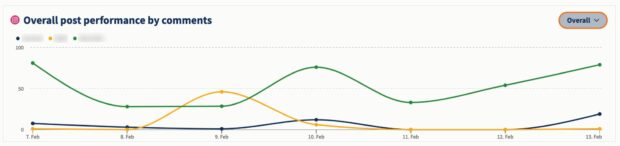 Social media competitor analysis in Hootsuite Analytics: Overall post performance by comments graph
