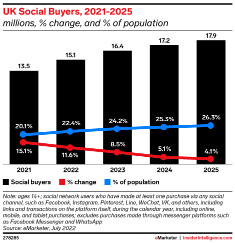 UK social buyers, 2021-2025&nbsp;