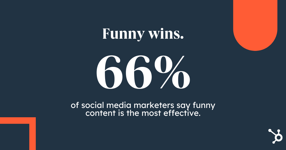 66% of social media marketers say funny content is the most effective&nbsp;
