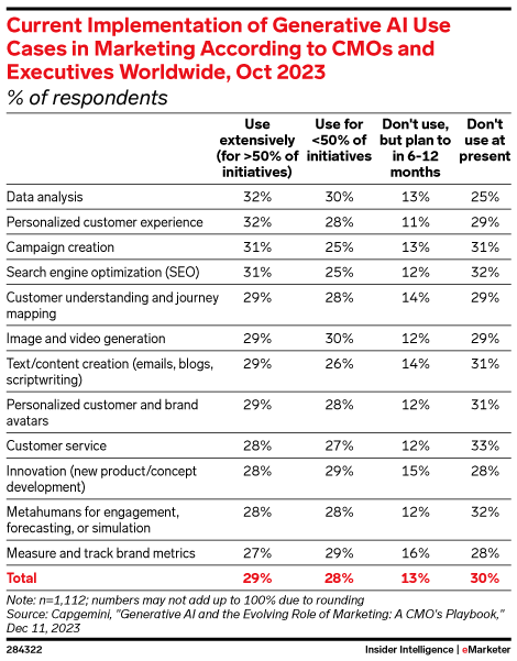 Current implementation of Generative AI Use Cases in Marketing according to CMOs and Executives Worldwide October 2023