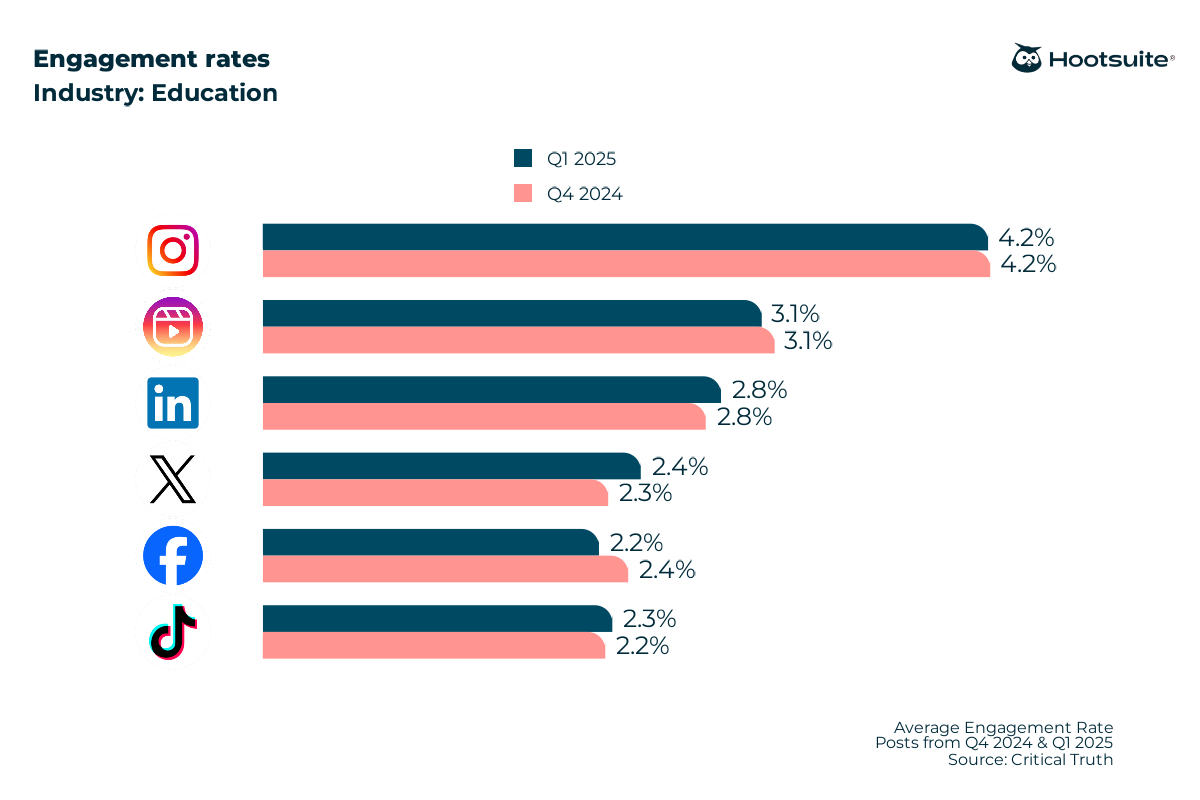 education average engagement rates 1