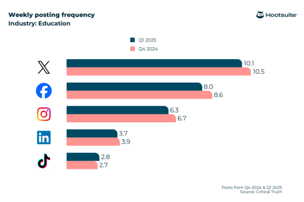 education weekly frequency all socials 1