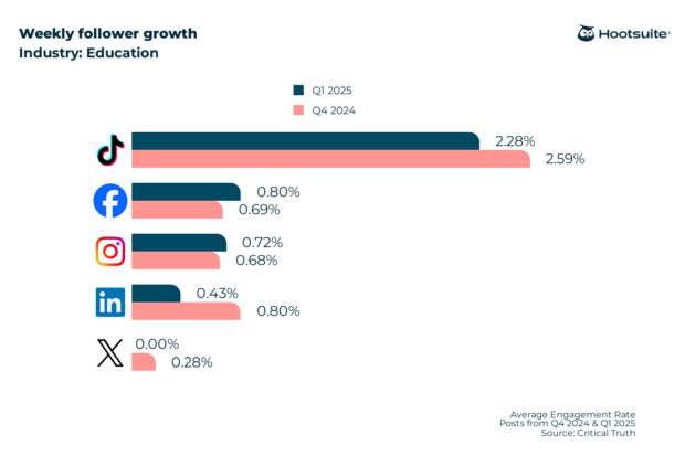 education follower growth 1