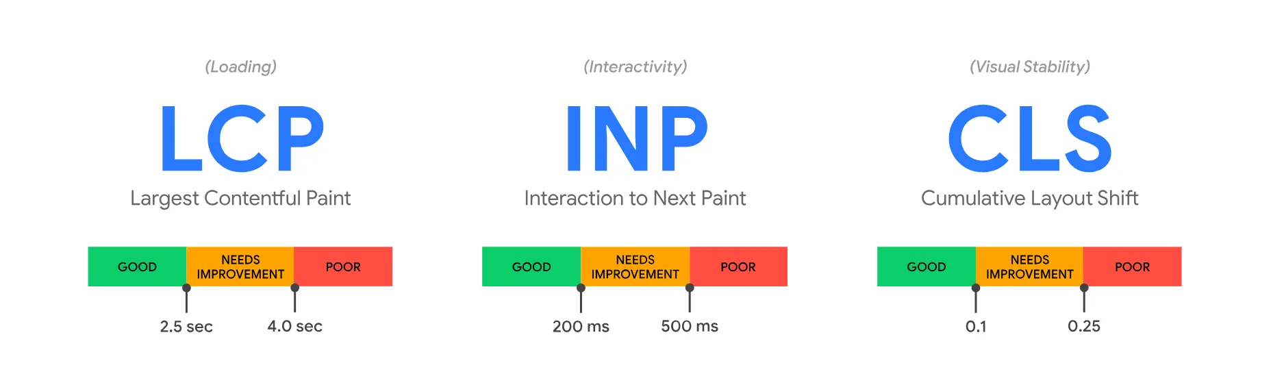 Core Web Vital Metrics