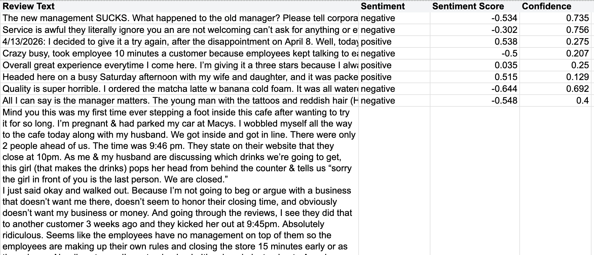 screenshot of a spreadsheet with the following columns: Review Text, Sentiment, Sentiment Score, Confidence