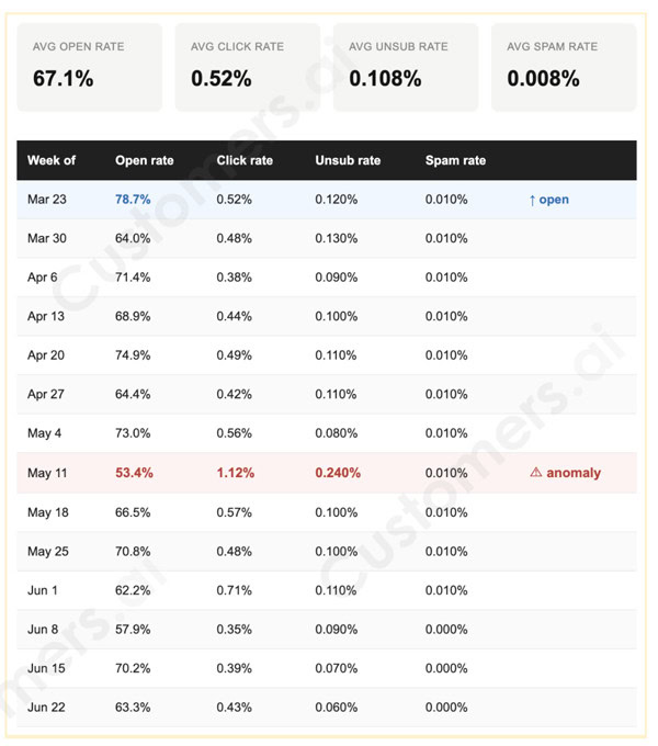 The Claude prompt connected to a Klaviyo MCP server a delivers report that shows a weekly breakdown.