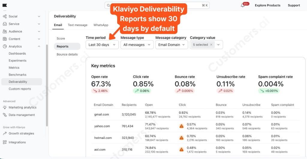 Klaviyo engagement audits report on email deliverability by month.