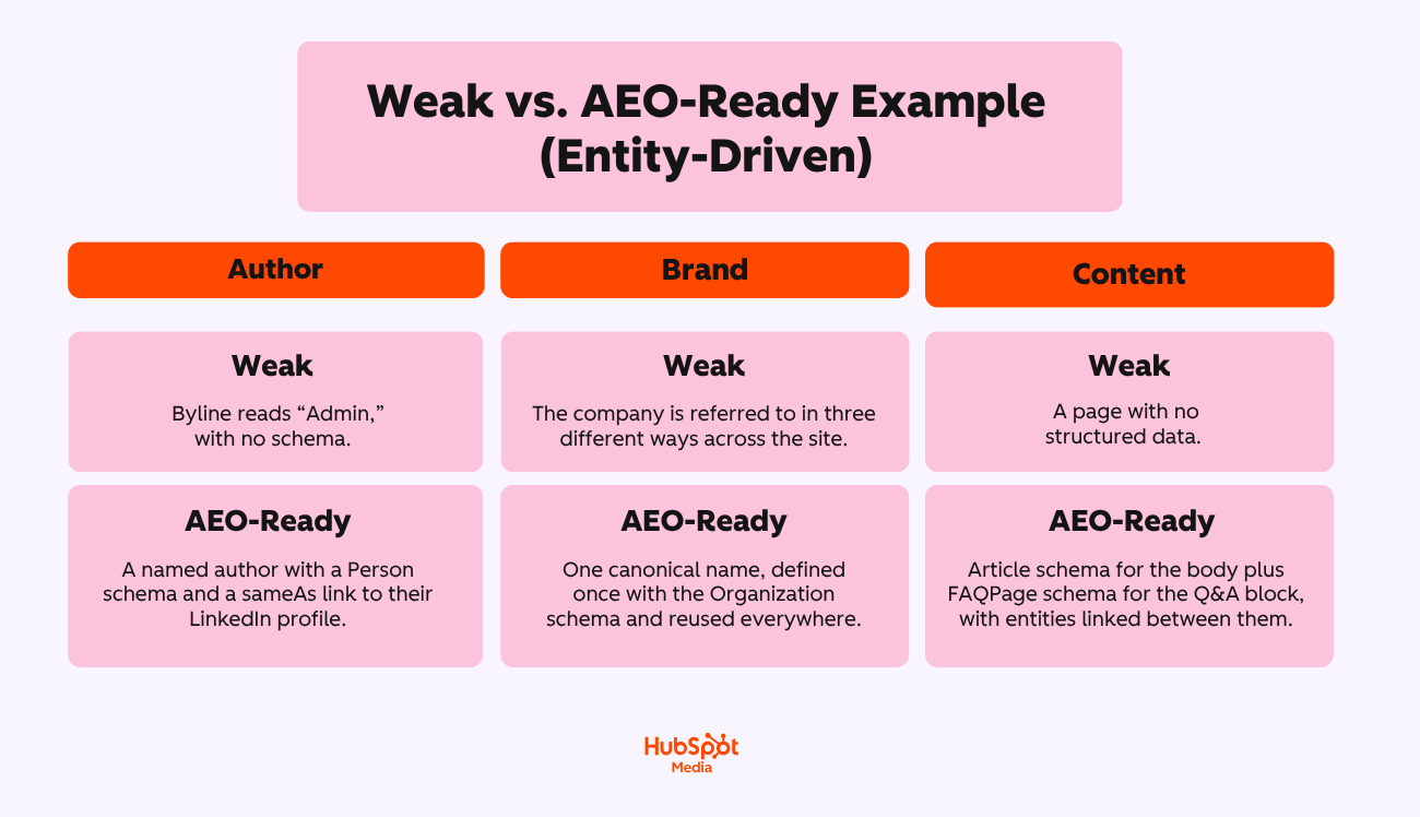 text boxes showcasing weak vs. AEO-ready examples of entity modeling