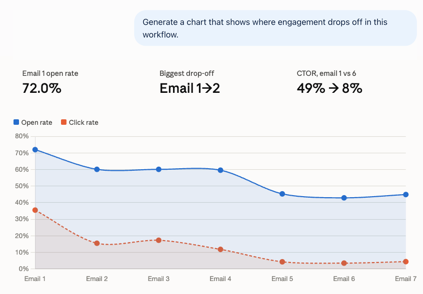 Graph generated in ChatGPT showing automated email series drop off